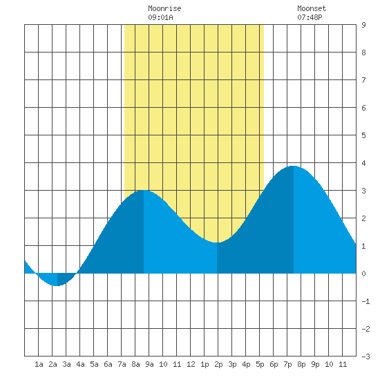 Borden HW Bridge tide chart for Monday, January 23, 2023