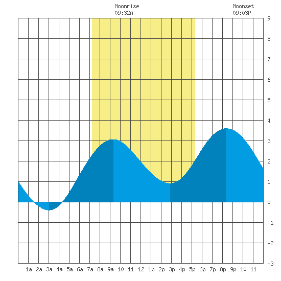 Borden HW Bridge tide chart for Tuesday, January 24, 2023