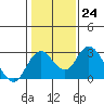 Borden HW Bridge tide chart for Tuesday, January 24, 2023