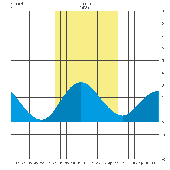 Borden HW Bridge tide chart for Friday, January 27, 2023