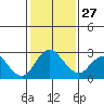 Borden HW Bridge tide chart for Friday, January 27, 2023