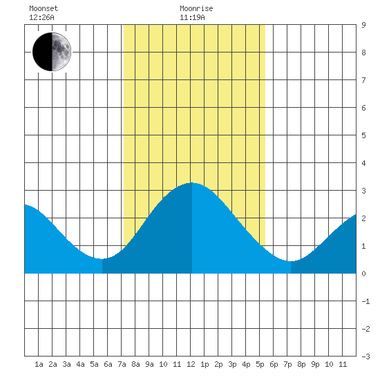 Borden HW Bridge tide chart for Saturday, January 28, 2023