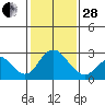 Borden HW Bridge tide chart for Saturday, January 28, 2023