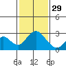 Borden HW Bridge tide chart for Sunday, January 29, 2023