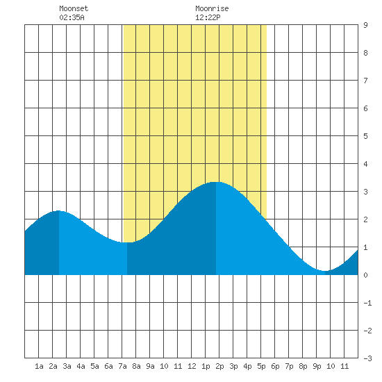 Borden HW Bridge tide chart for Monday, January 30, 2023