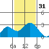 Borden HW Bridge tide chart for Tuesday, January 31, 2023