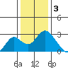 Borden HW Bridge tide chart for Tuesday, January 3, 2023