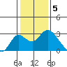 Borden HW Bridge tide chart for Thursday, January 5, 2023