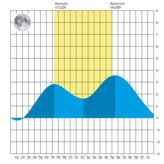 Borden HW Bridge tide chart for Friday, January 6, 2023