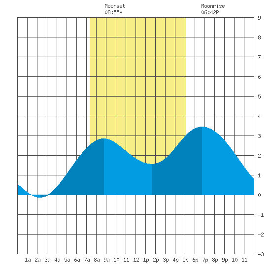 Borden HW Bridge tide chart for Sunday, January 8, 2023