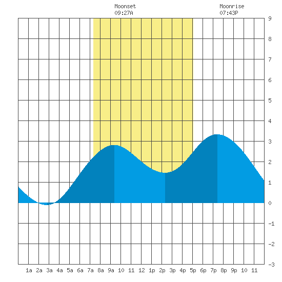 Borden HW Bridge tide chart for Monday, January 9, 2023