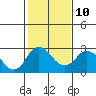 Borden HW Bridge tide chart for Friday, February 10, 2023