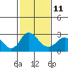 Borden HW Bridge tide chart for Saturday, February 11, 2023
