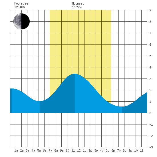 Borden HW Bridge tide chart for Monday, February 13, 2023