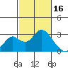 Borden HW Bridge tide chart for Thursday, February 16, 2023