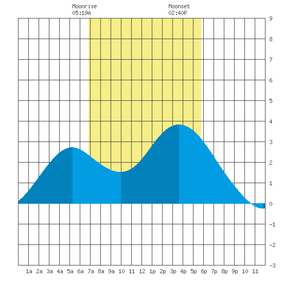 Borden HW Bridge tide chart for Friday, February 17, 2023