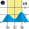 Borden HW Bridge tide chart for Sunday, February 19, 2023