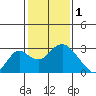 Borden HW Bridge tide chart for Wednesday, February 1, 2023