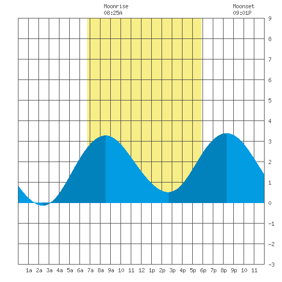 Borden HW Bridge tide chart for Wednesday, February 22, 2023