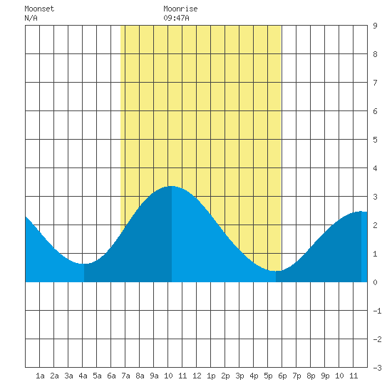 Borden HW Bridge tide chart for Saturday, February 25, 2023