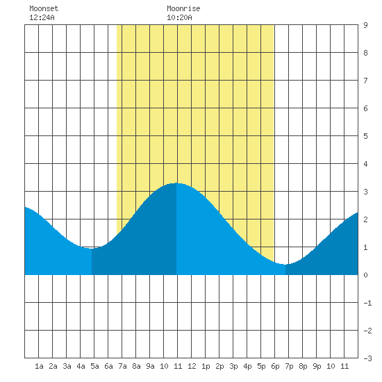 Borden HW Bridge tide chart for Sunday, February 26, 2023