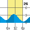 Borden HW Bridge tide chart for Sunday, February 26, 2023
