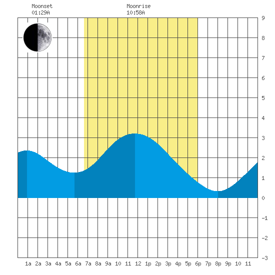 Borden HW Bridge tide chart for Monday, February 27, 2023