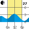 Borden HW Bridge tide chart for Monday, February 27, 2023