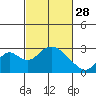 Borden HW Bridge tide chart for Tuesday, February 28, 2023