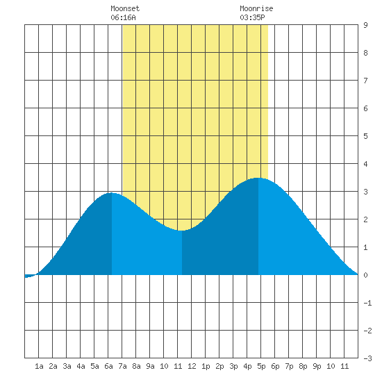 Borden HW Bridge tide chart for Friday, February 3, 2023