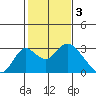 Borden HW Bridge tide chart for Friday, February 3, 2023