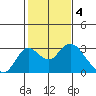 Borden HW Bridge tide chart for Saturday, February 4, 2023