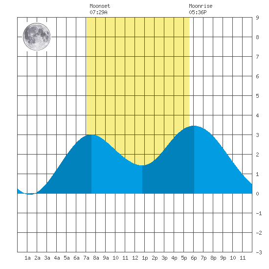 Borden HW Bridge tide chart for Sunday, February 5, 2023