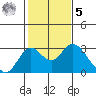 Borden HW Bridge tide chart for Sunday, February 5, 2023