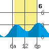 Borden HW Bridge tide chart for Monday, February 6, 2023