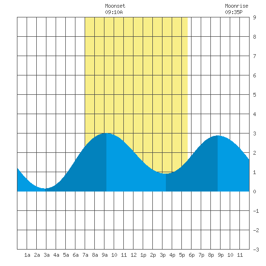 Borden HW Bridge tide chart for Thursday, February 9, 2023