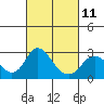 Borden HW Bridge tide chart for Saturday, March 11, 2023