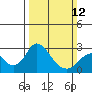 Borden HW Bridge tide chart for Sunday, March 12, 2023