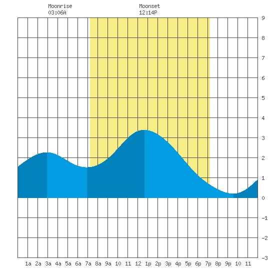 Borden HW Bridge tide chart for Wednesday, March 15, 2023