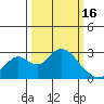Borden HW Bridge tide chart for Thursday, March 16, 2023