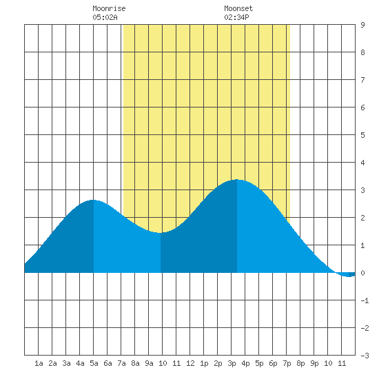 Borden HW Bridge tide chart for Friday, March 17, 2023