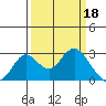 Borden HW Bridge tide chart for Saturday, March 18, 2023