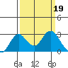 Borden HW Bridge tide chart for Sunday, March 19, 2023