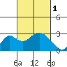 Borden HW Bridge tide chart for Wednesday, March 1, 2023