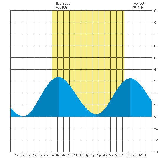 Borden HW Bridge tide chart for Wednesday, March 22, 2023