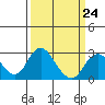 Borden HW Bridge tide chart for Friday, March 24, 2023