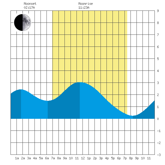 Borden HW Bridge tide chart for Tuesday, March 28, 2023