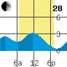 Borden HW Bridge tide chart for Tuesday, March 28, 2023