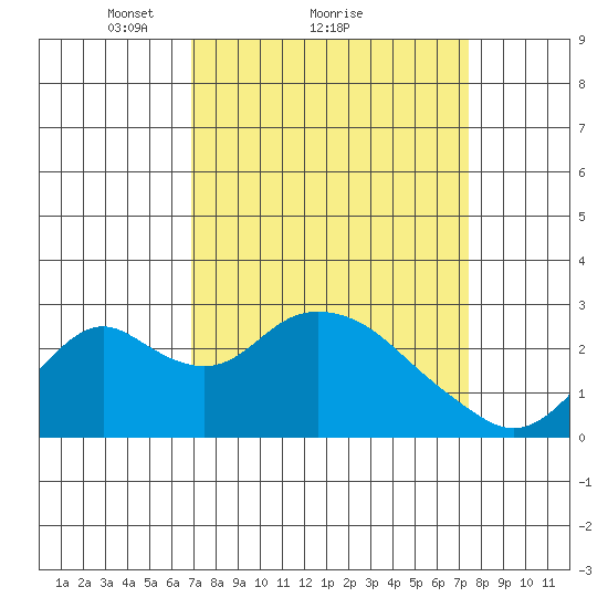 Borden HW Bridge tide chart for Wednesday, March 29, 2023