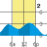 Borden HW Bridge tide chart for Thursday, March 2, 2023